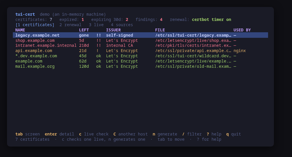 The inventory, worst first: what expires when, who issued it, and which server serves it