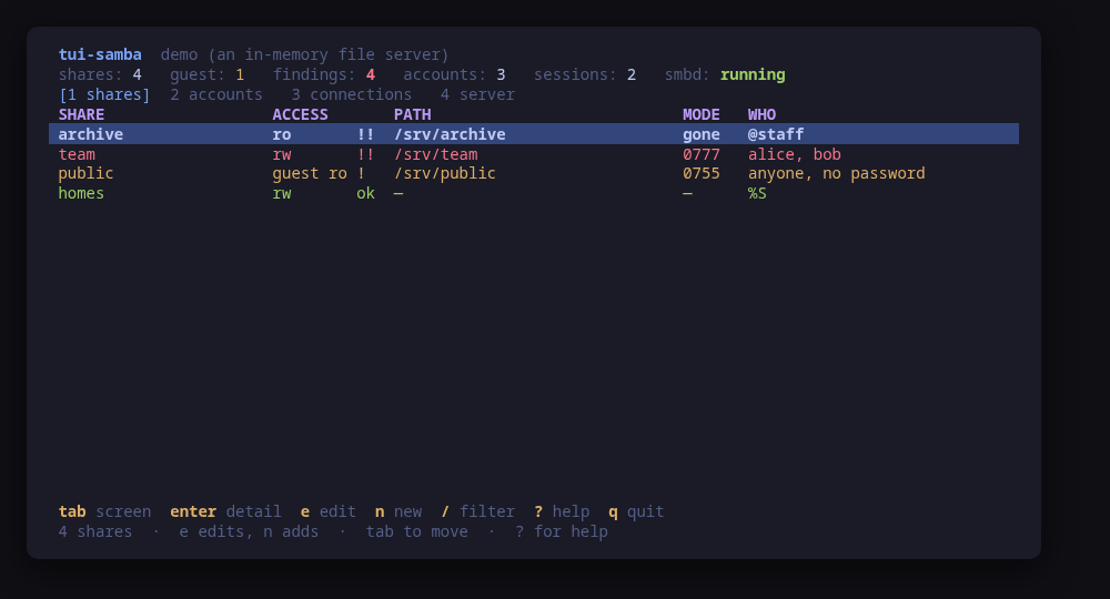 Every share on one list, worst first: what it exports, who may reach it, and the Unix mode of the directory behind it