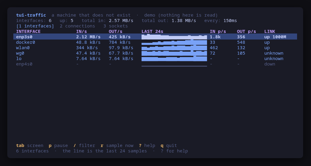 Interfaces: RX and TX rates with a sparkline over the last minute