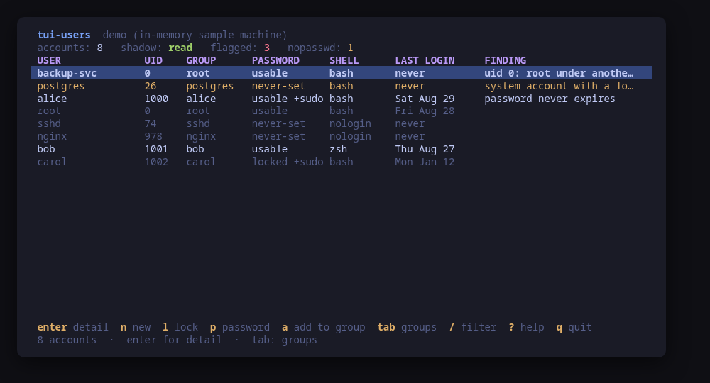 The accounts table, findings first: uid 0 twice, an empty password, a service account with a shell